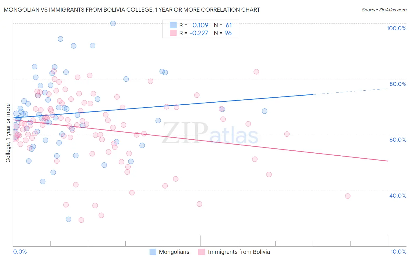 Mongolian vs Immigrants from Bolivia College, 1 year or more