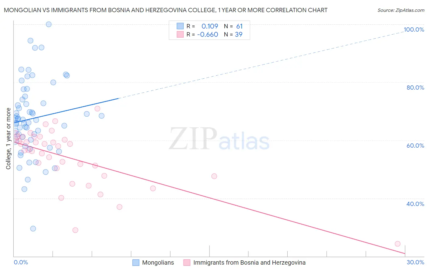 Mongolian vs Immigrants from Bosnia and Herzegovina College, 1 year or more