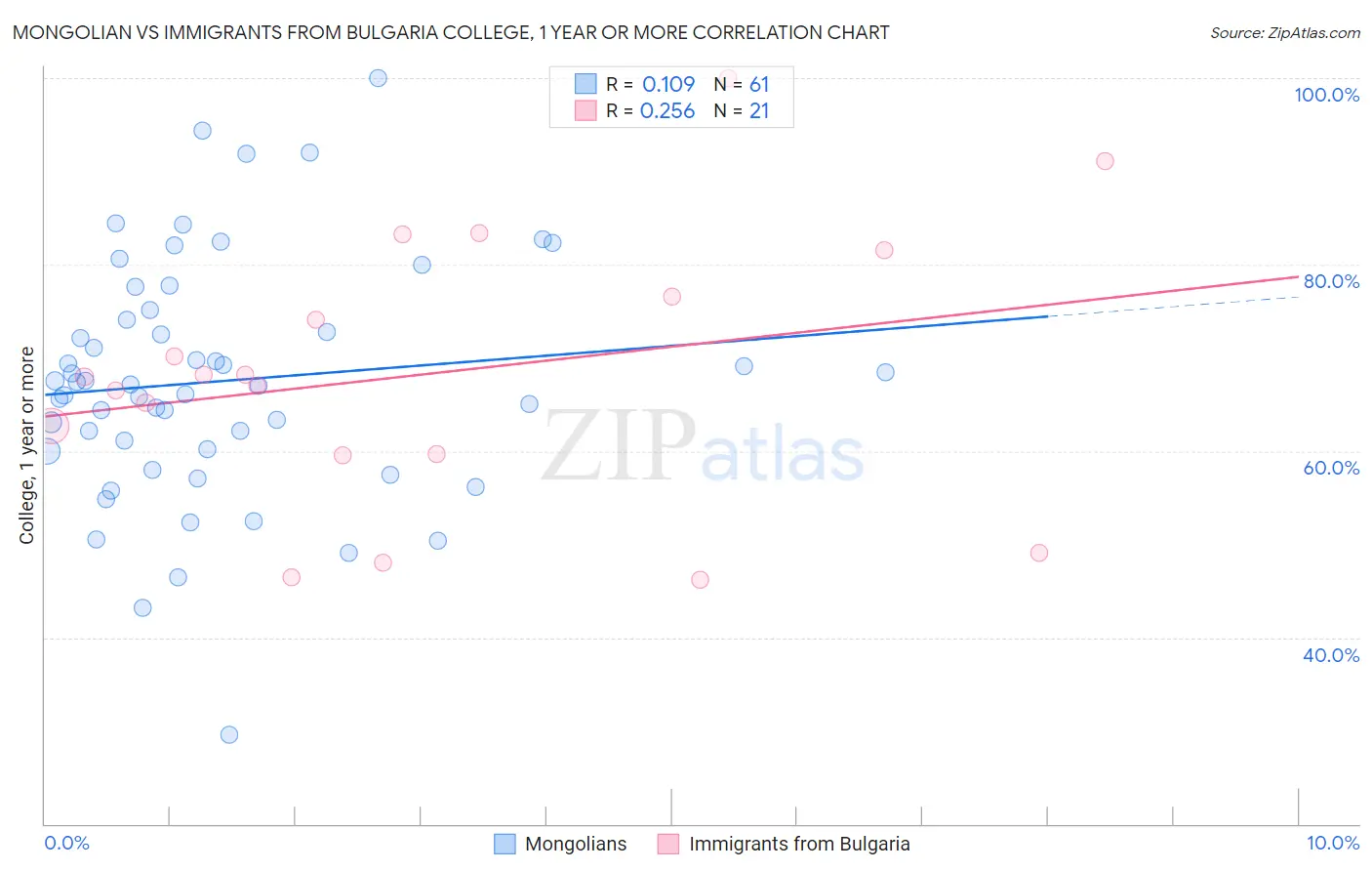 Mongolian vs Immigrants from Bulgaria College, 1 year or more