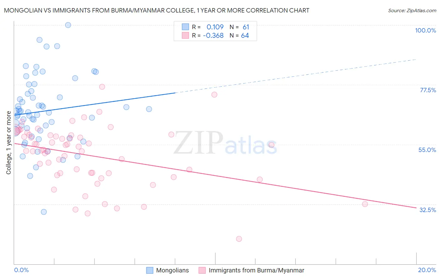 Mongolian vs Immigrants from Burma/Myanmar College, 1 year or more