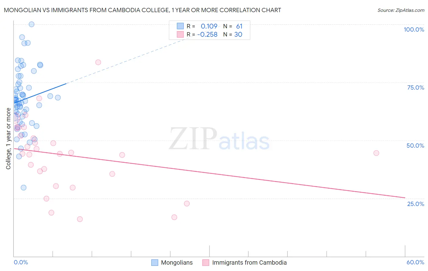 Mongolian vs Immigrants from Cambodia College, 1 year or more