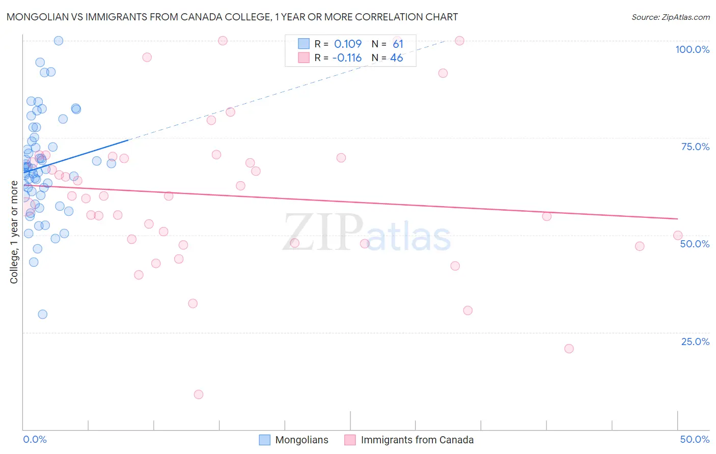 Mongolian vs Immigrants from Canada College, 1 year or more