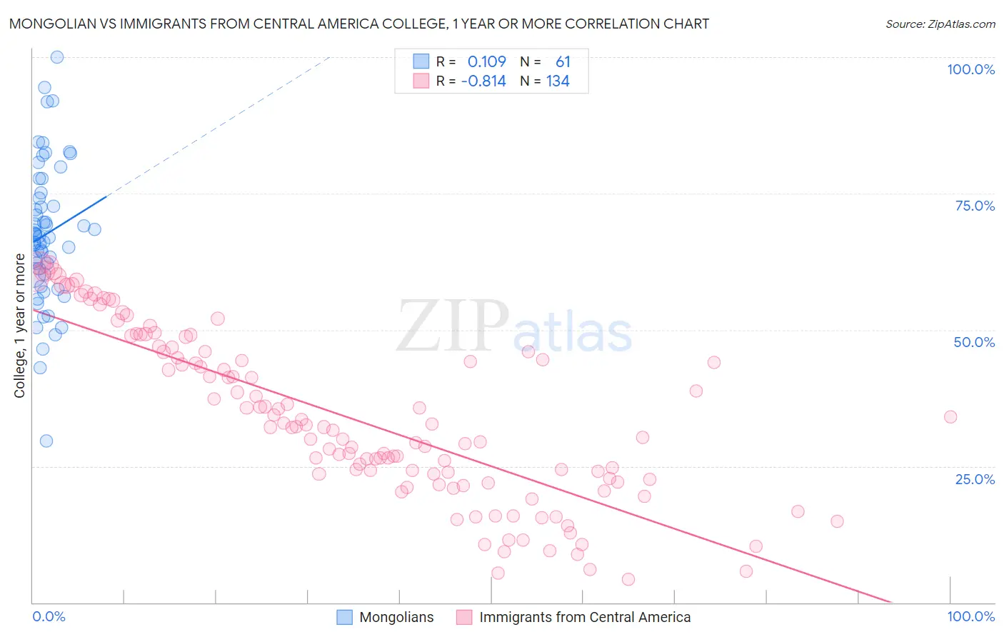 Mongolian vs Immigrants from Central America College, 1 year or more