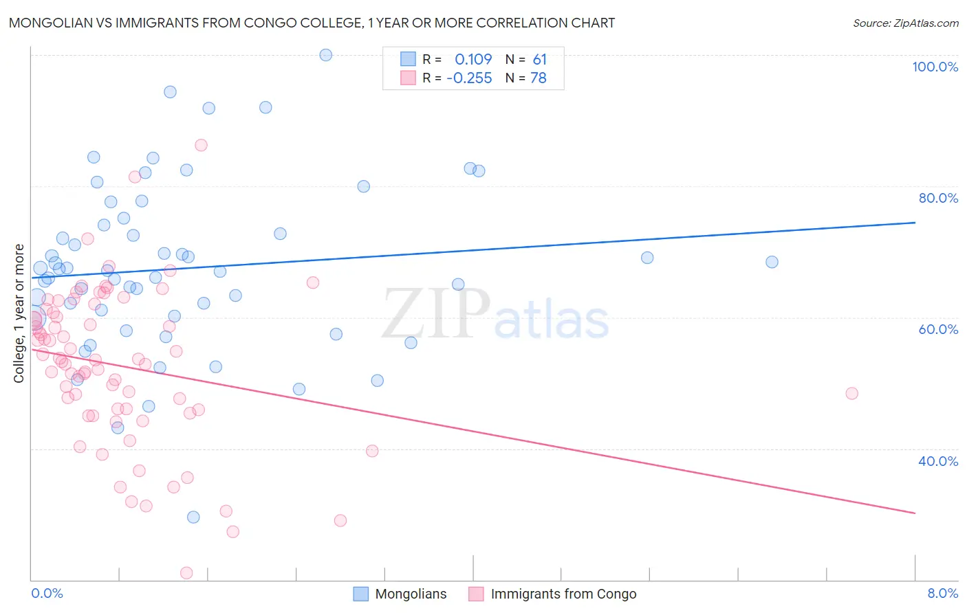 Mongolian vs Immigrants from Congo College, 1 year or more