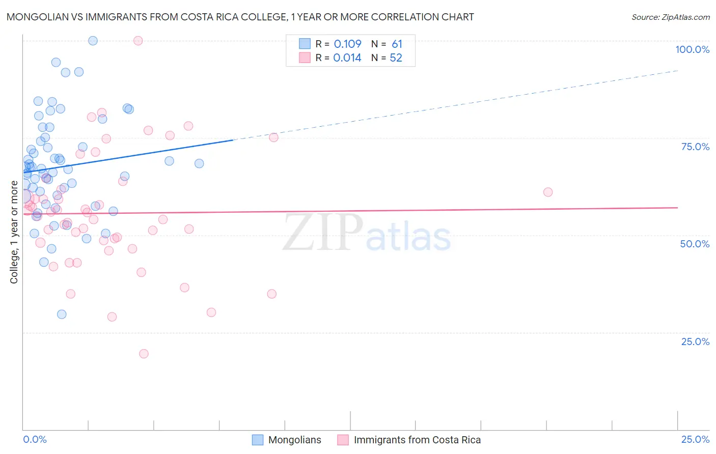 Mongolian vs Immigrants from Costa Rica College, 1 year or more