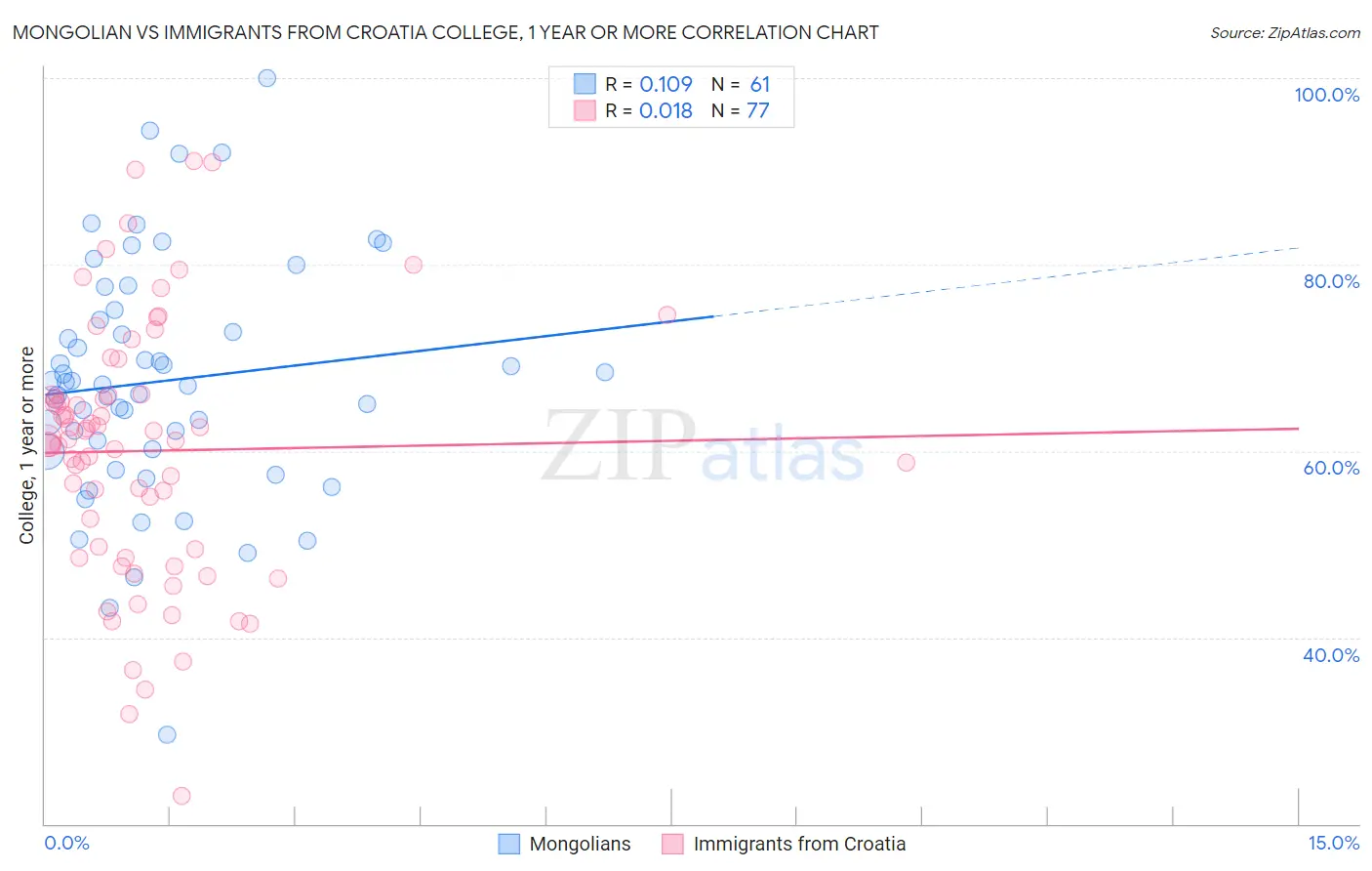 Mongolian vs Immigrants from Croatia College, 1 year or more