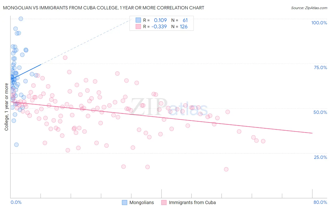 Mongolian vs Immigrants from Cuba College, 1 year or more