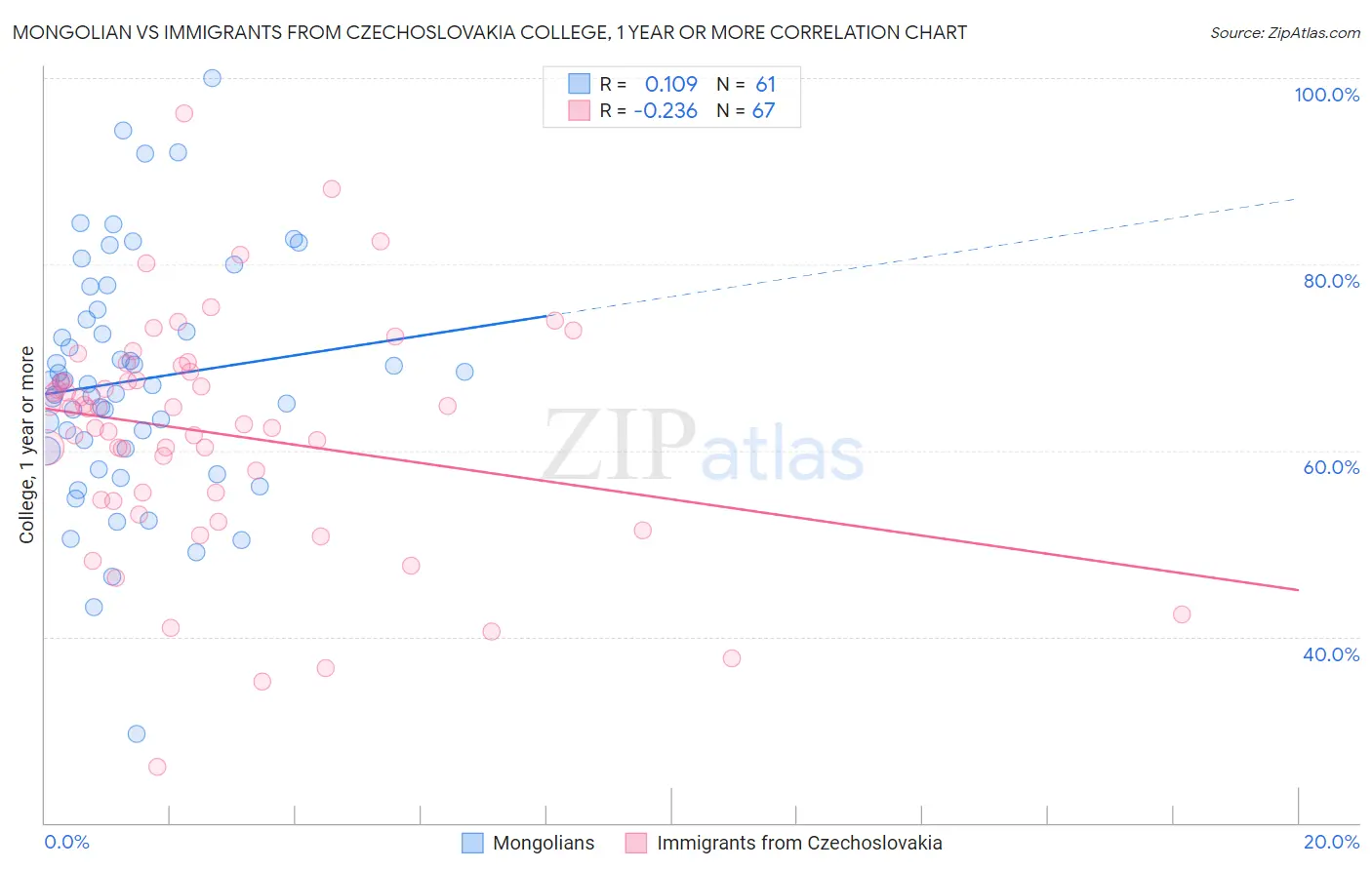 Mongolian vs Immigrants from Czechoslovakia College, 1 year or more