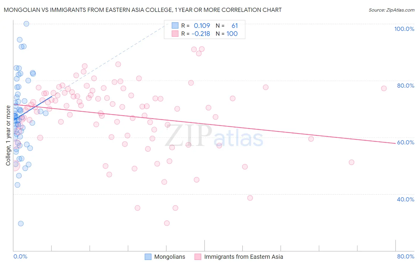 Mongolian vs Immigrants from Eastern Asia College, 1 year or more
