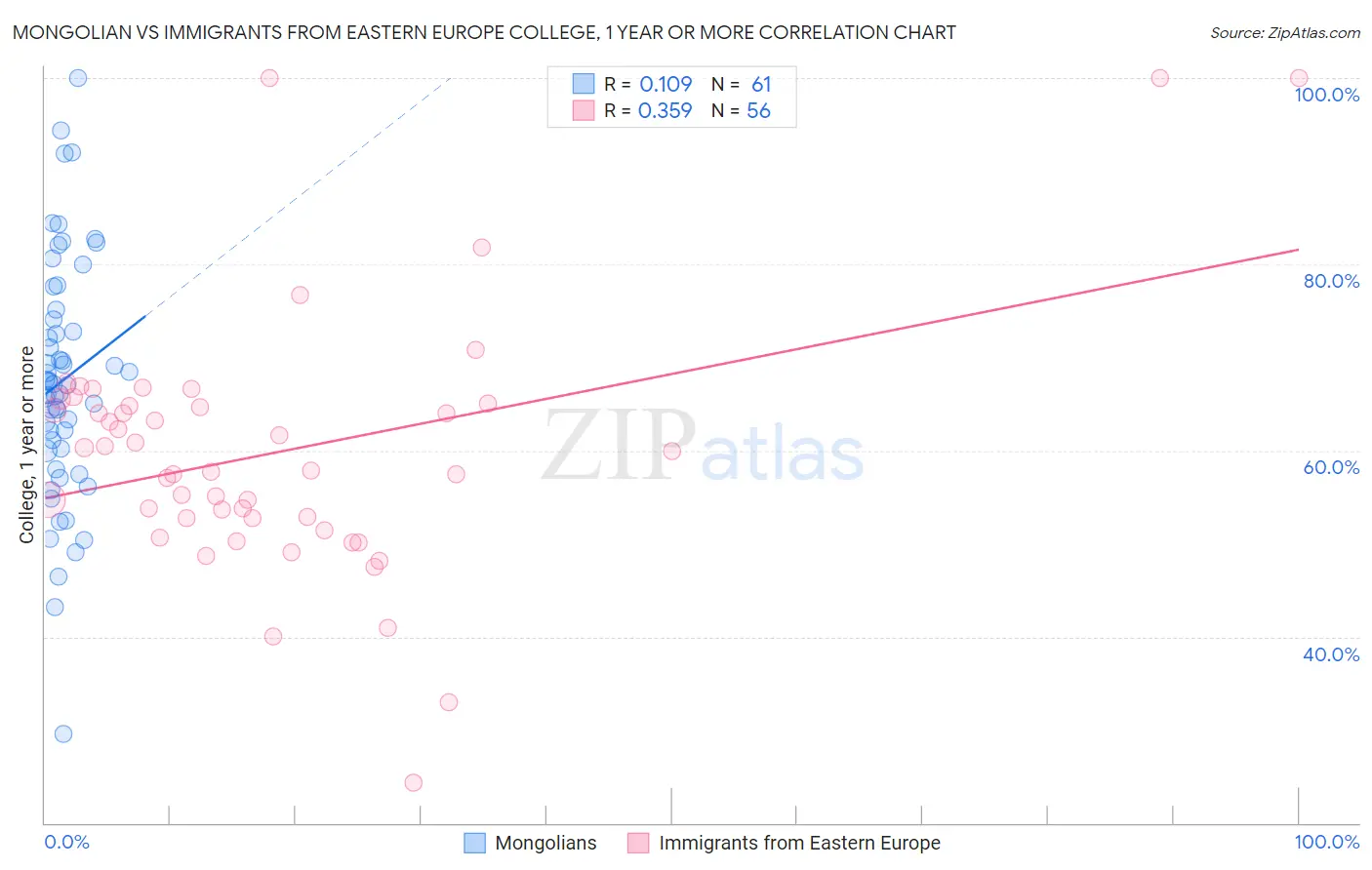 Mongolian vs Immigrants from Eastern Europe College, 1 year or more