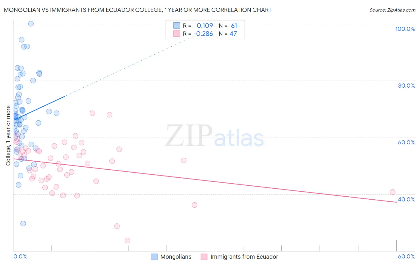 Mongolian vs Immigrants from Ecuador College, 1 year or more