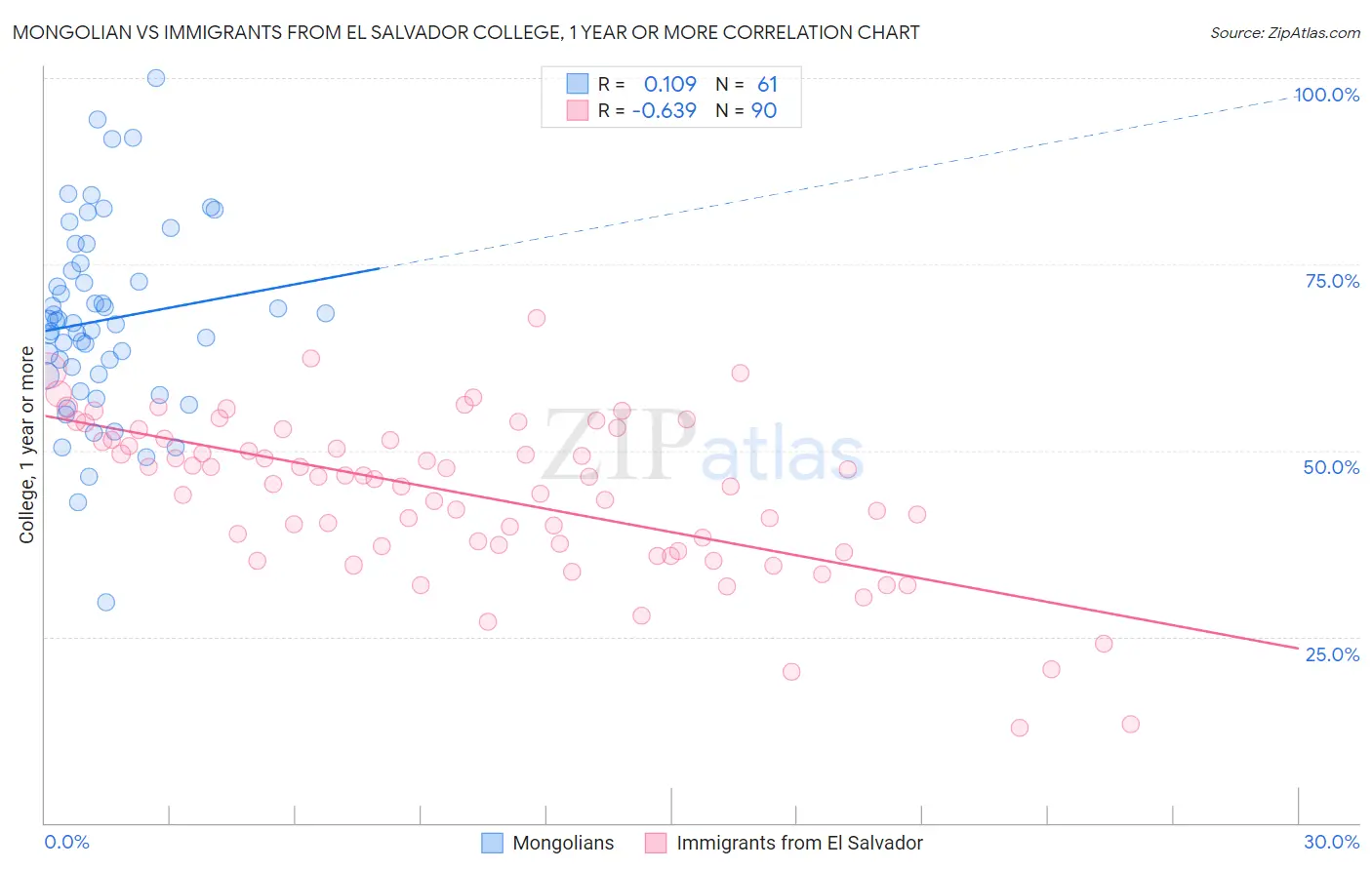 Mongolian vs Immigrants from El Salvador College, 1 year or more