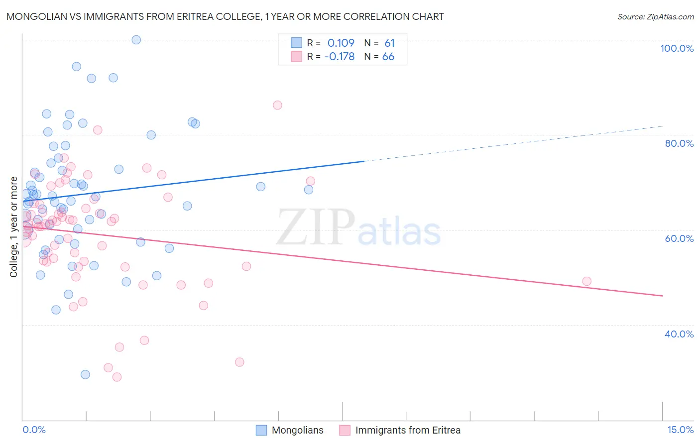 Mongolian vs Immigrants from Eritrea College, 1 year or more