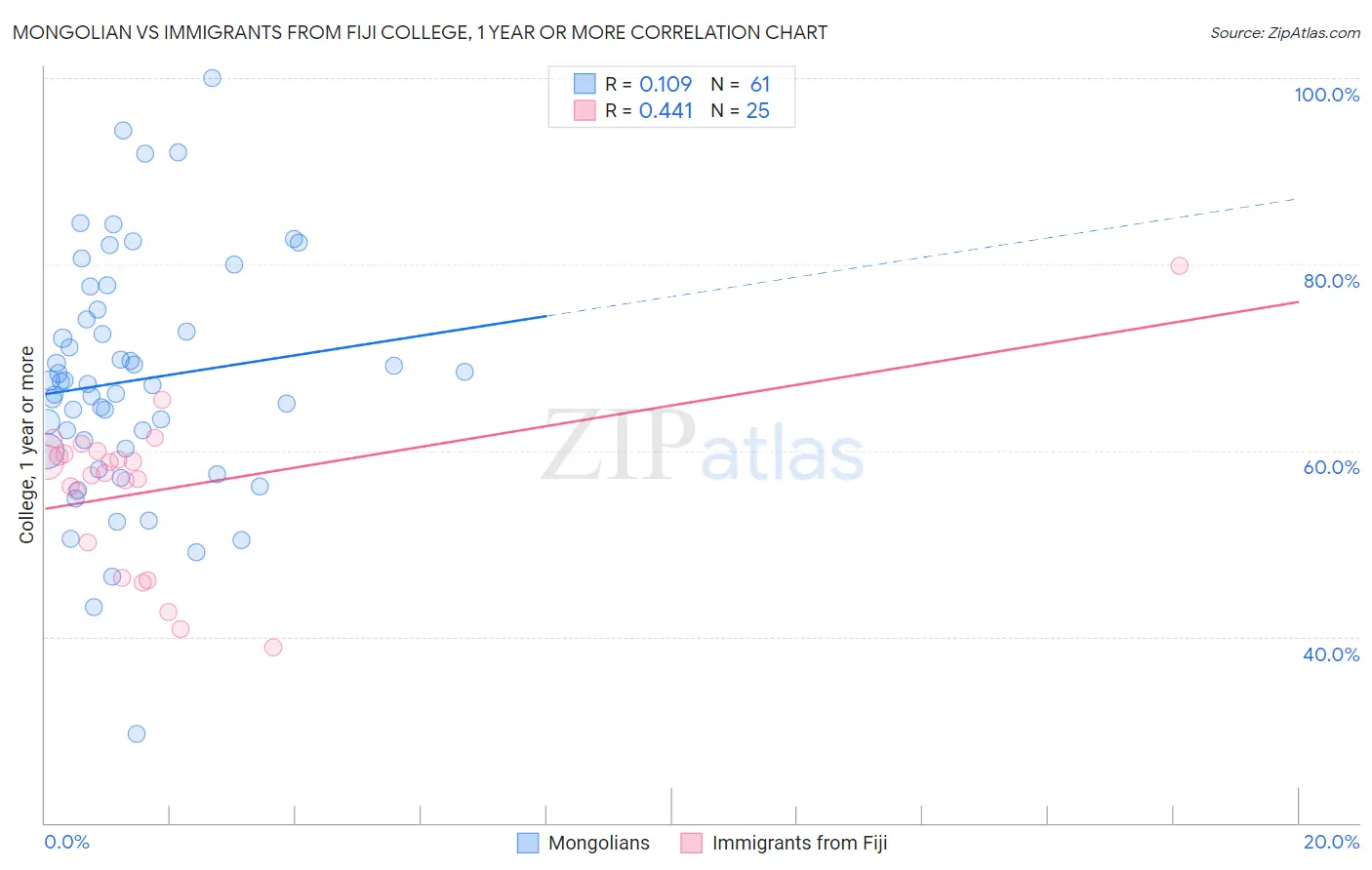 Mongolian vs Immigrants from Fiji College, 1 year or more
