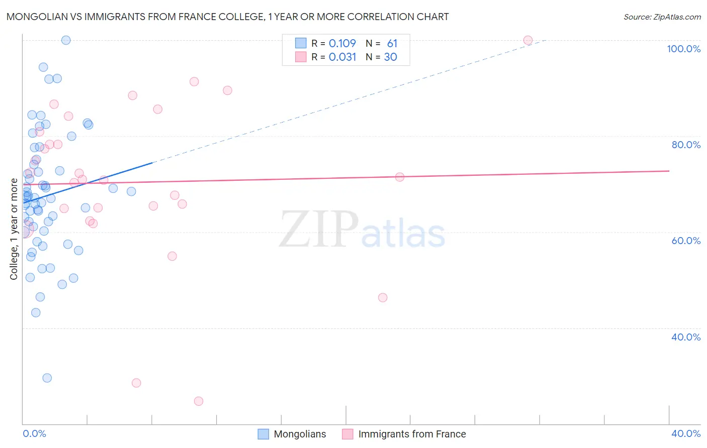 Mongolian vs Immigrants from France College, 1 year or more