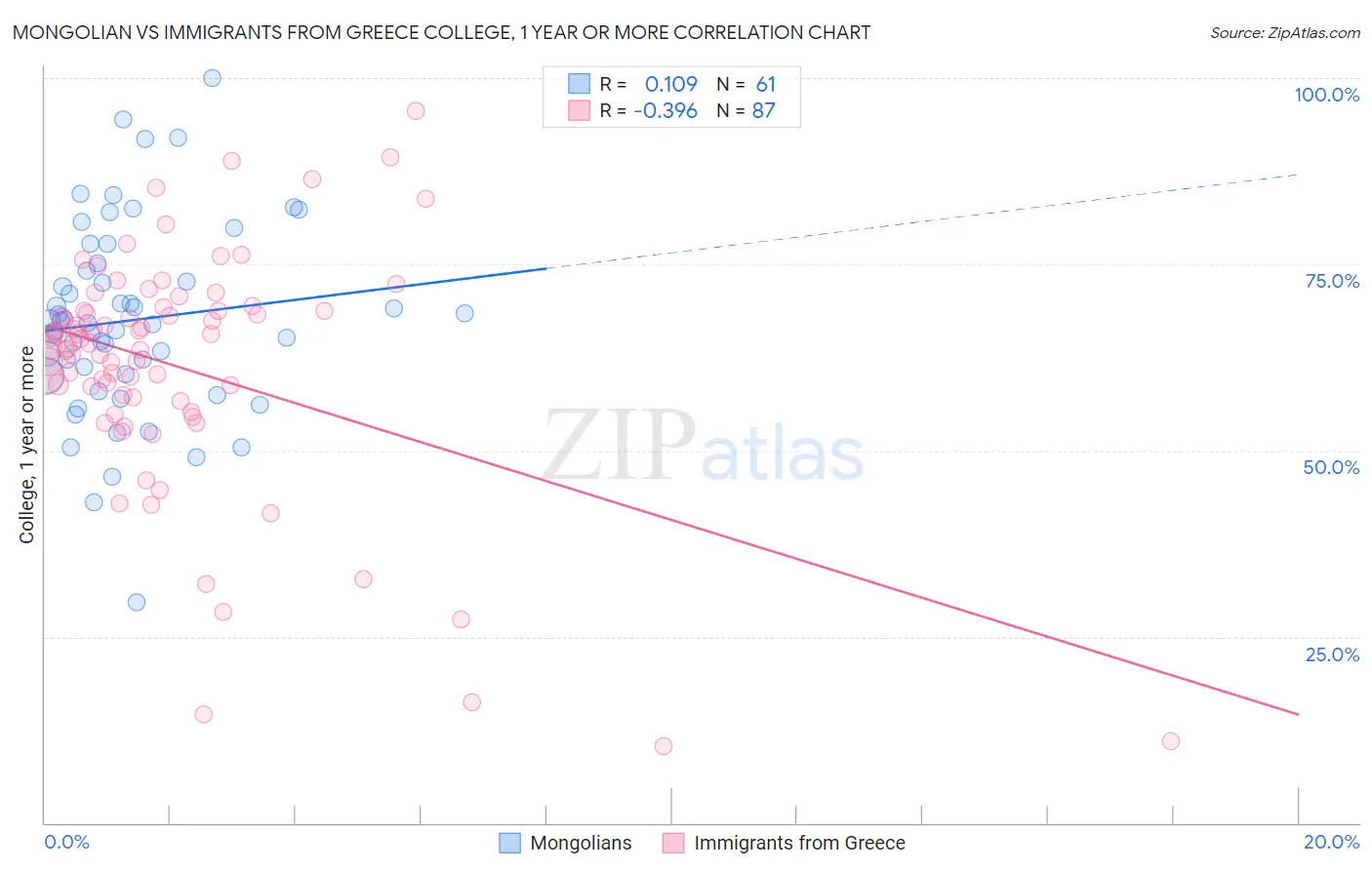 Mongolian vs Immigrants from Greece College, 1 year or more