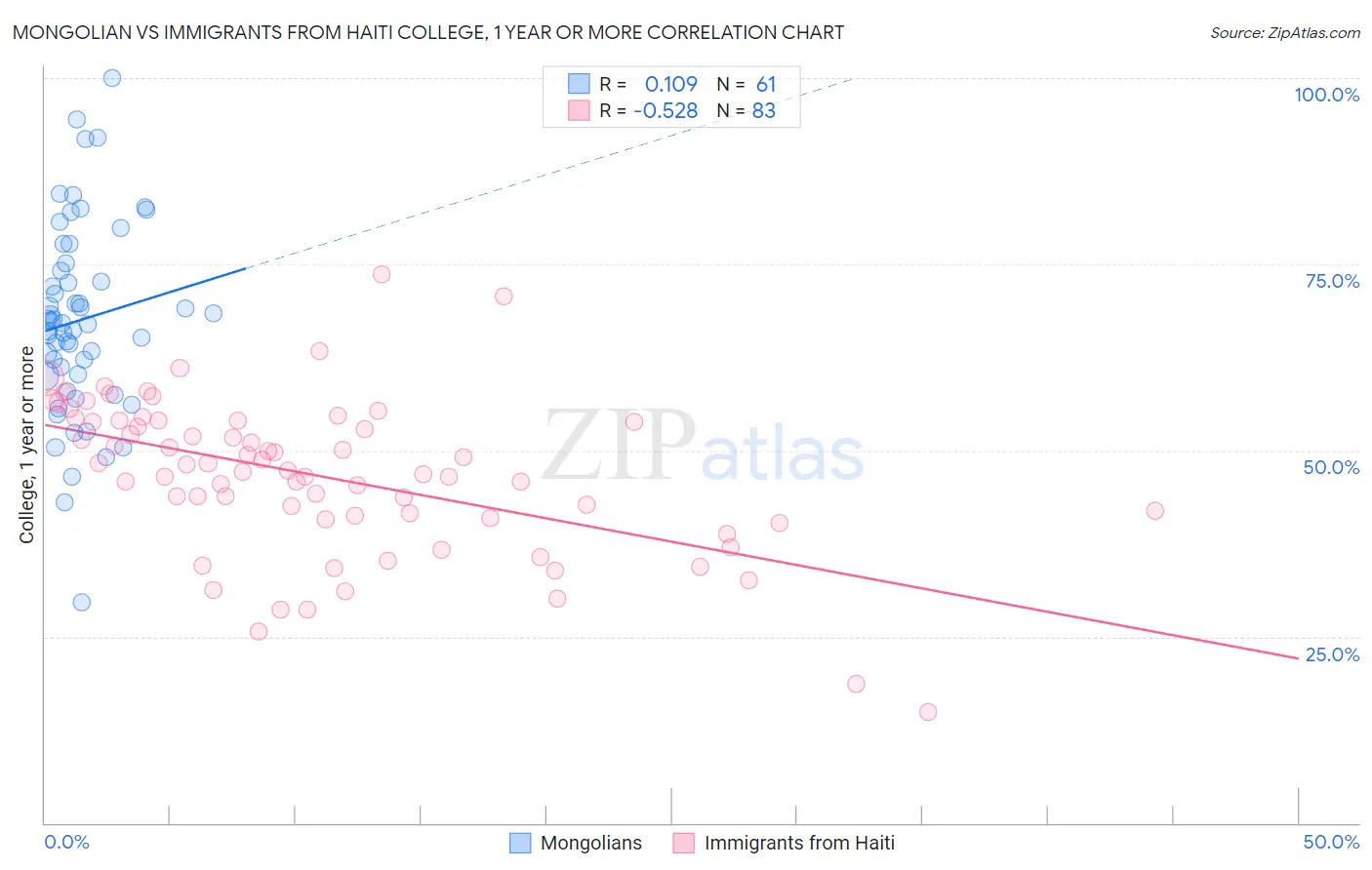 Mongolian vs Immigrants from Haiti College, 1 year or more