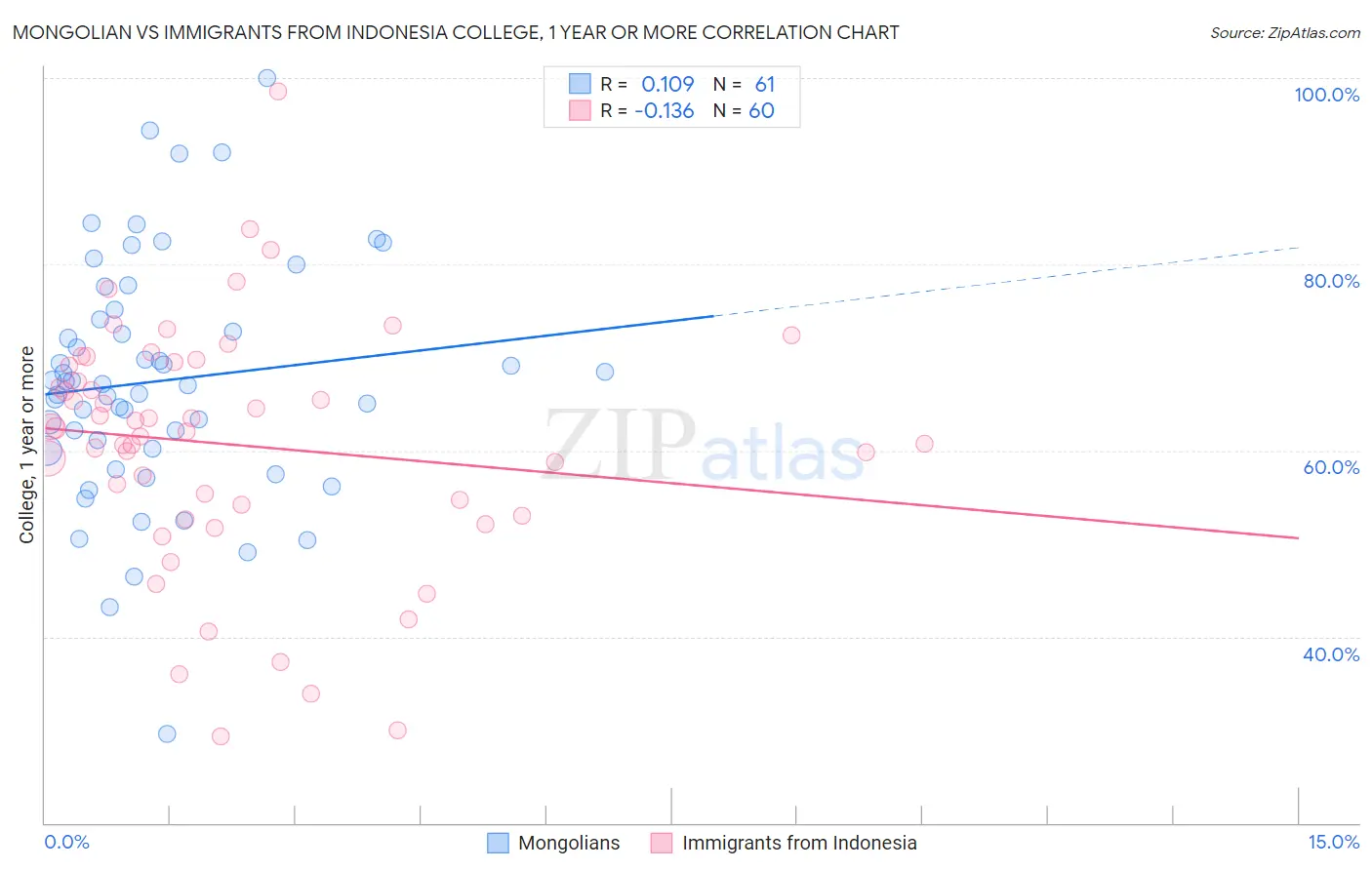 Mongolian vs Immigrants from Indonesia College, 1 year or more