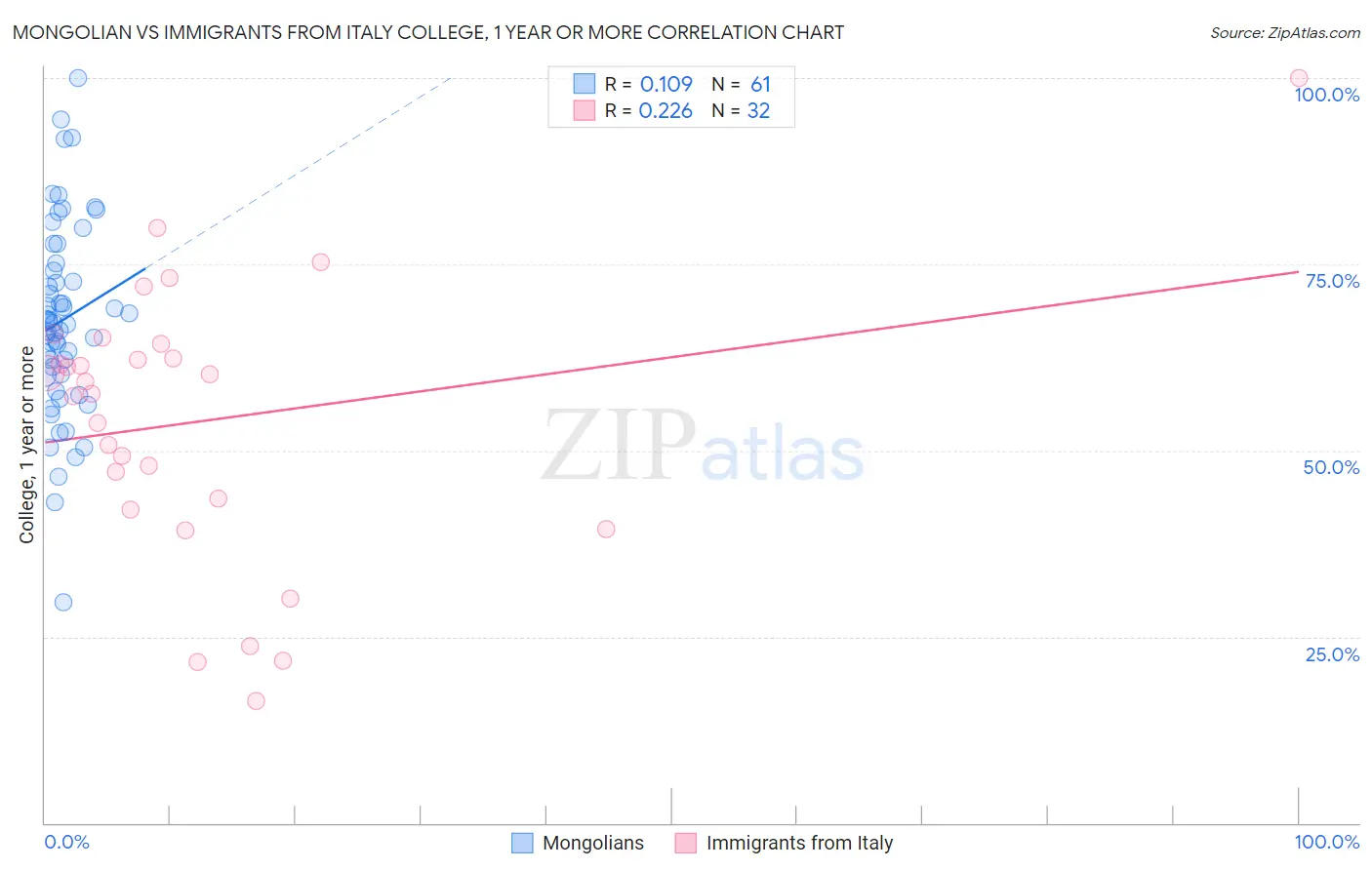 Mongolian vs Immigrants from Italy College, 1 year or more