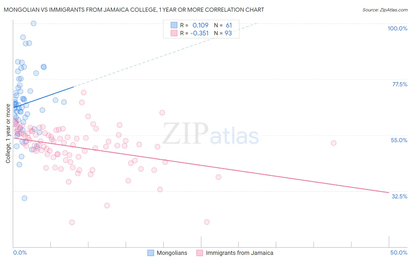 Mongolian vs Immigrants from Jamaica College, 1 year or more
