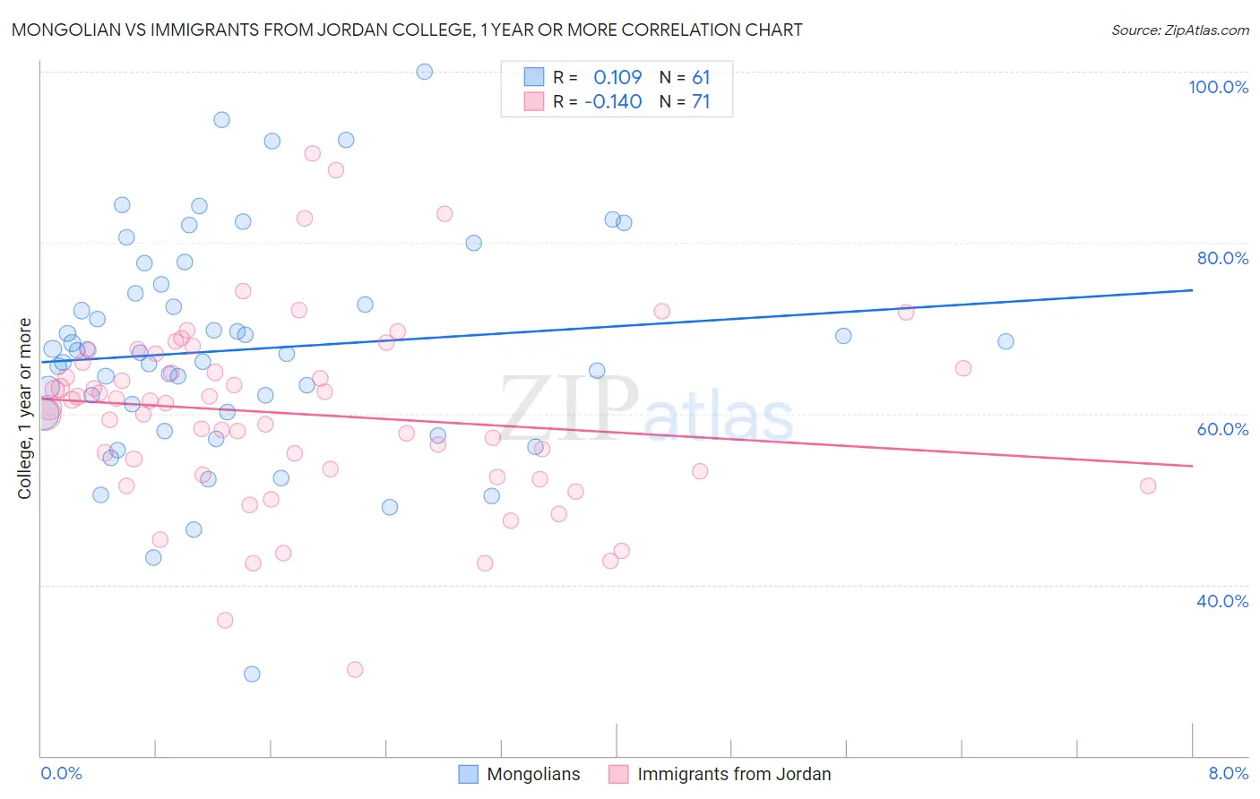 Mongolian vs Immigrants from Jordan College, 1 year or more