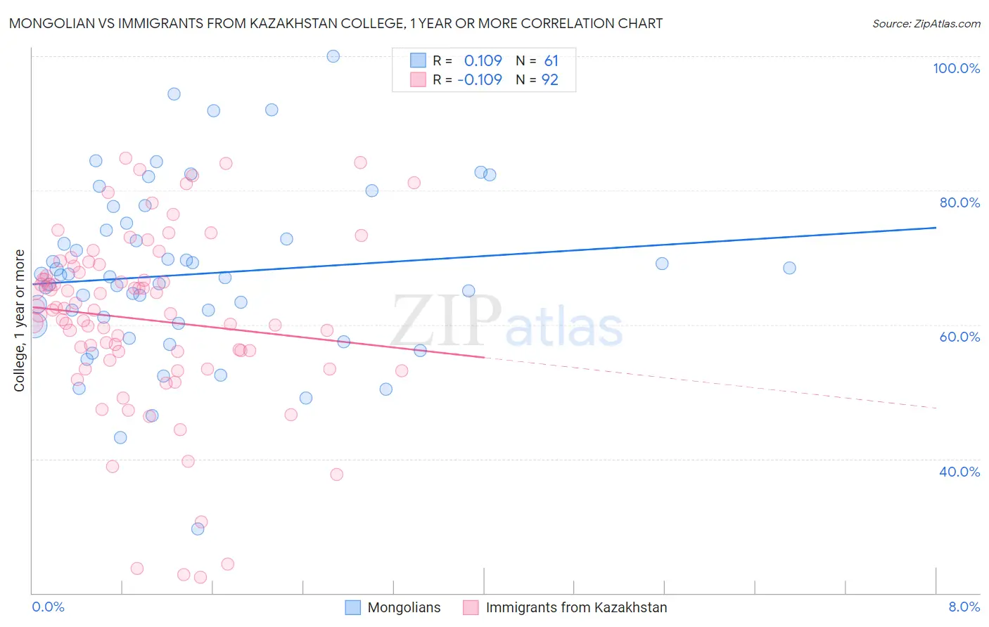 Mongolian vs Immigrants from Kazakhstan College, 1 year or more