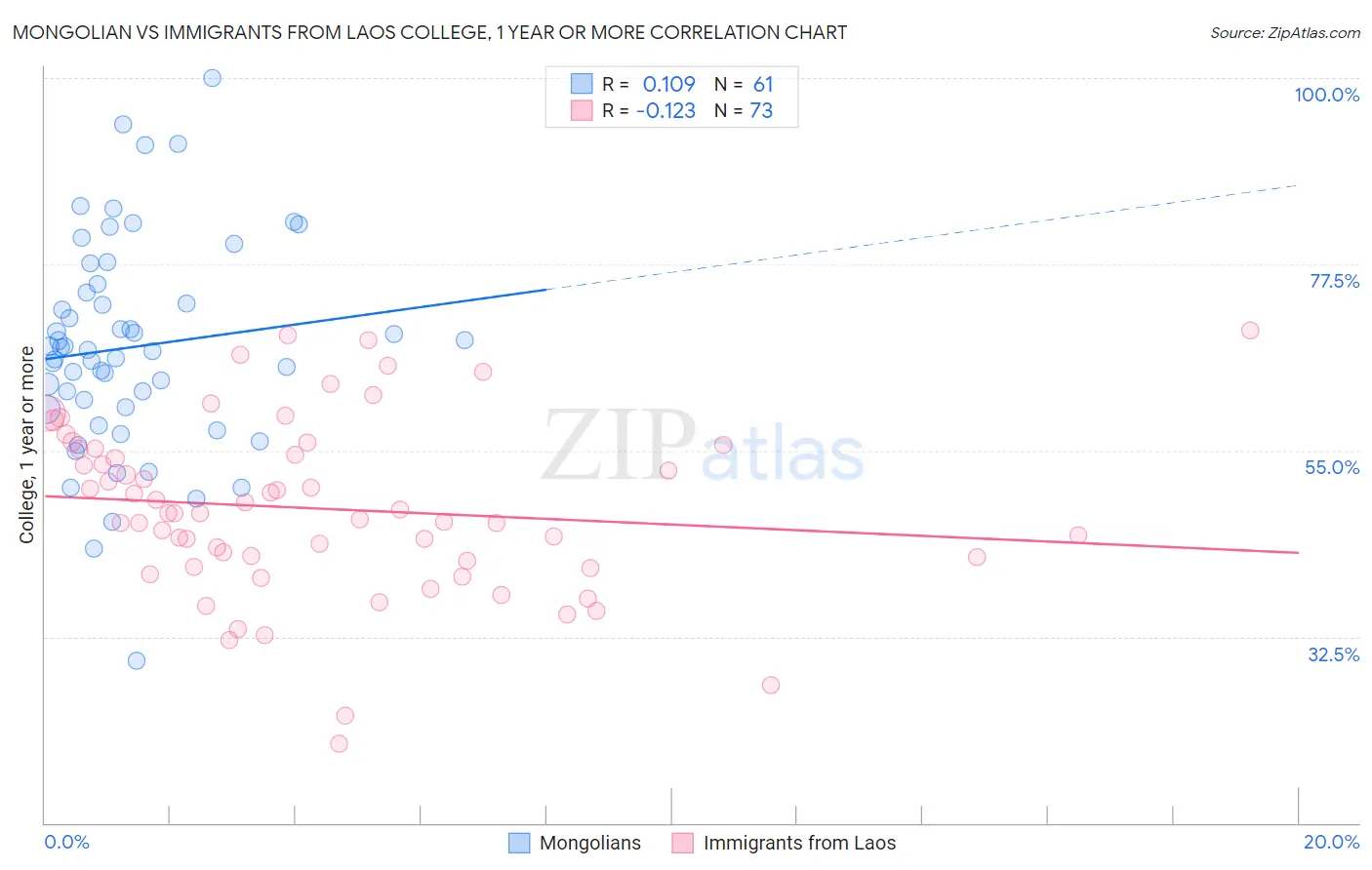 Mongolian vs Immigrants from Laos College, 1 year or more