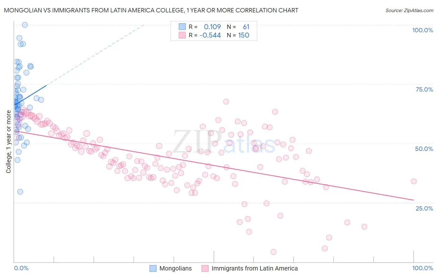 Mongolian vs Immigrants from Latin America College, 1 year or more