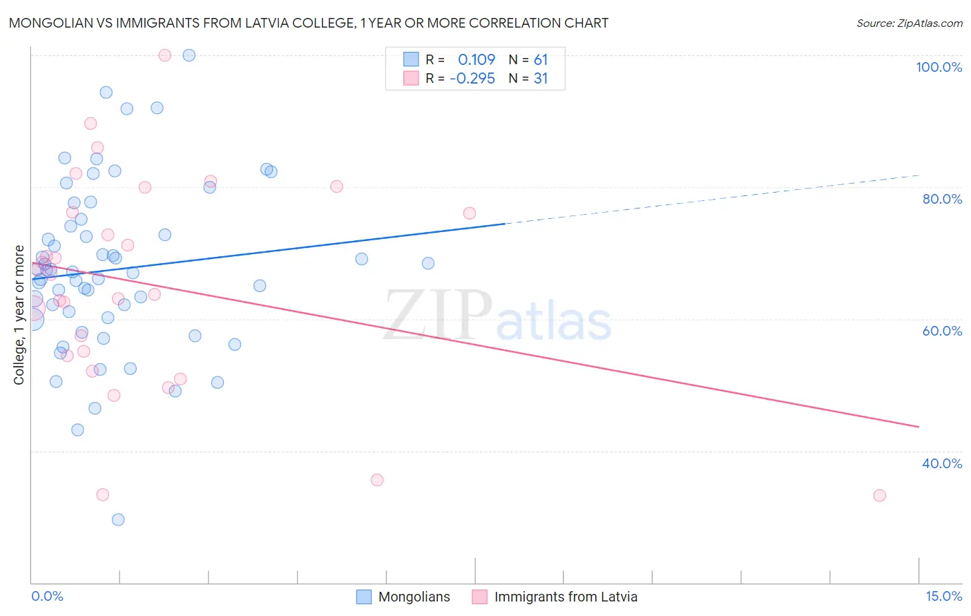 Mongolian vs Immigrants from Latvia College, 1 year or more