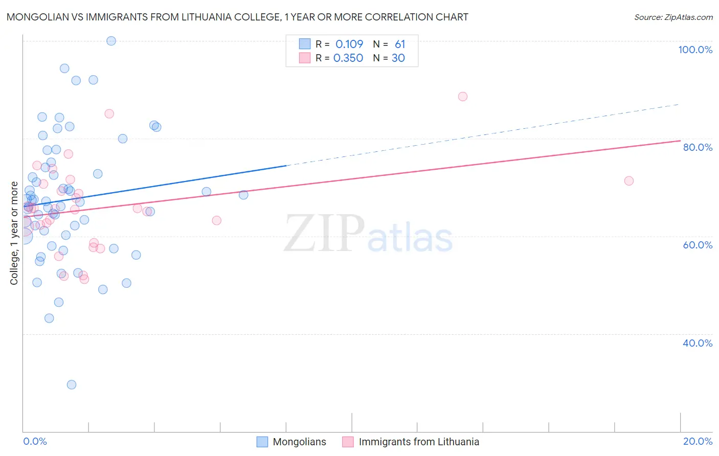 Mongolian vs Immigrants from Lithuania College, 1 year or more