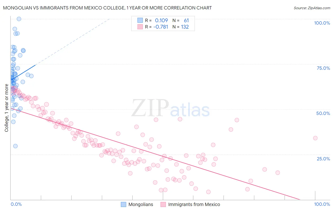 Mongolian vs Immigrants from Mexico College, 1 year or more