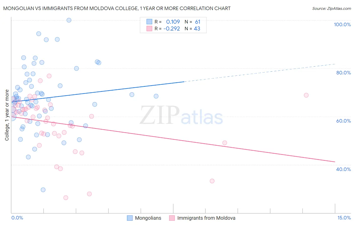 Mongolian vs Immigrants from Moldova College, 1 year or more