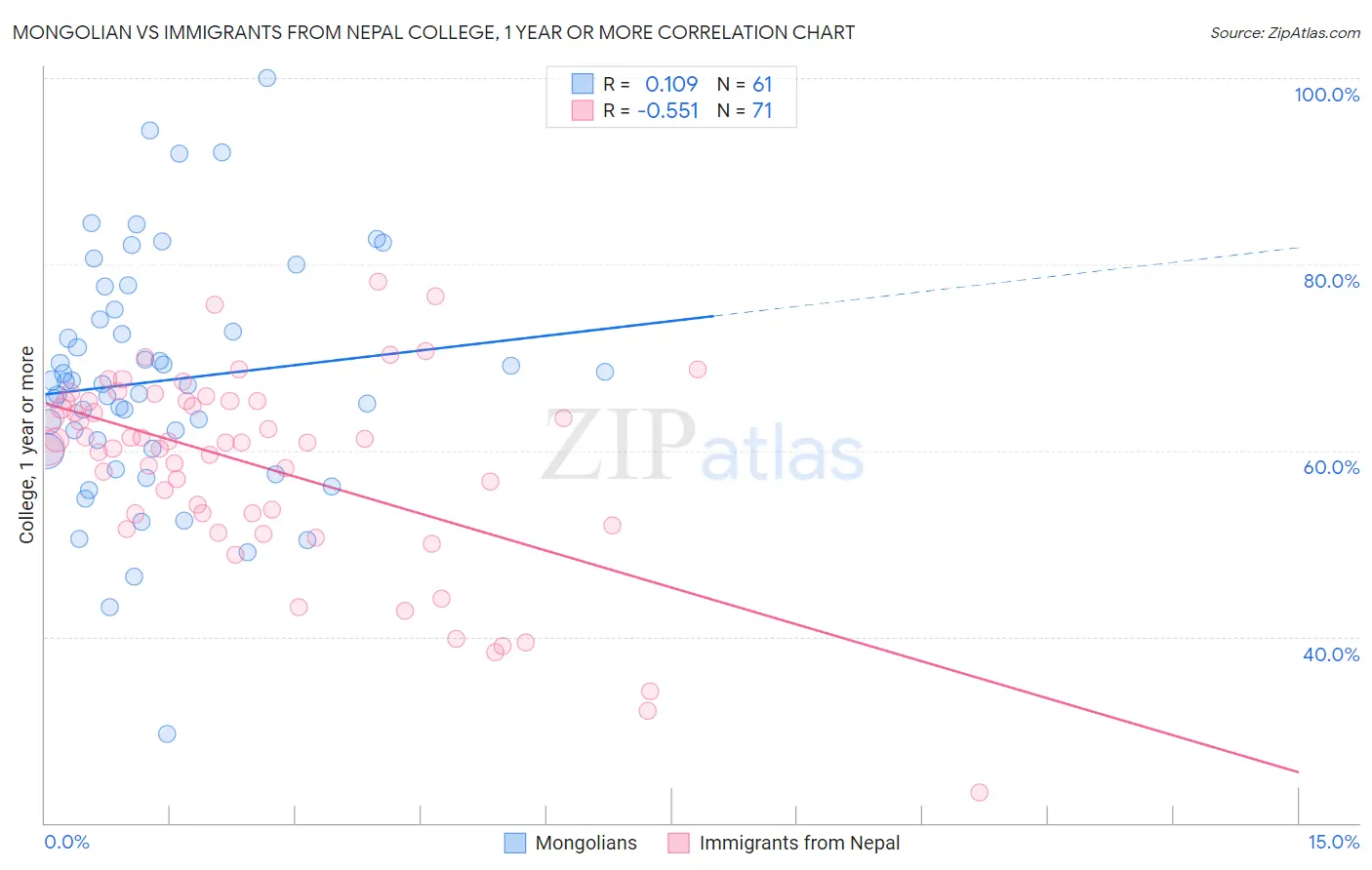 Mongolian vs Immigrants from Nepal College, 1 year or more