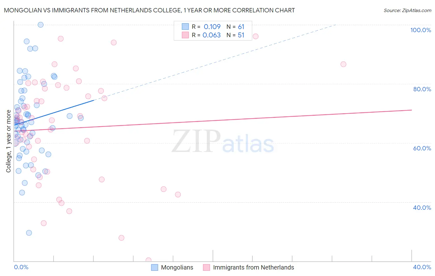 Mongolian vs Immigrants from Netherlands College, 1 year or more