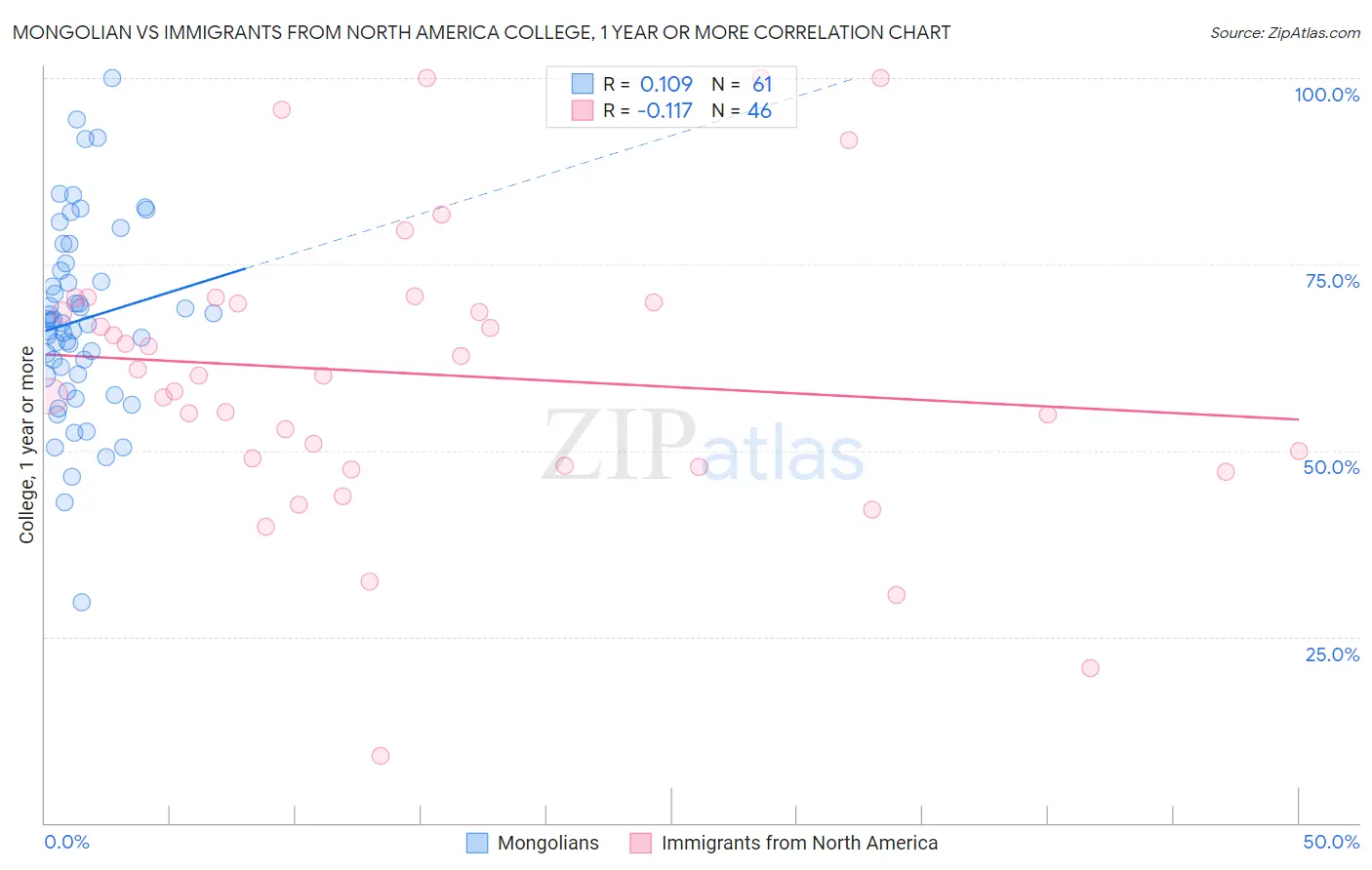 Mongolian vs Immigrants from North America College, 1 year or more