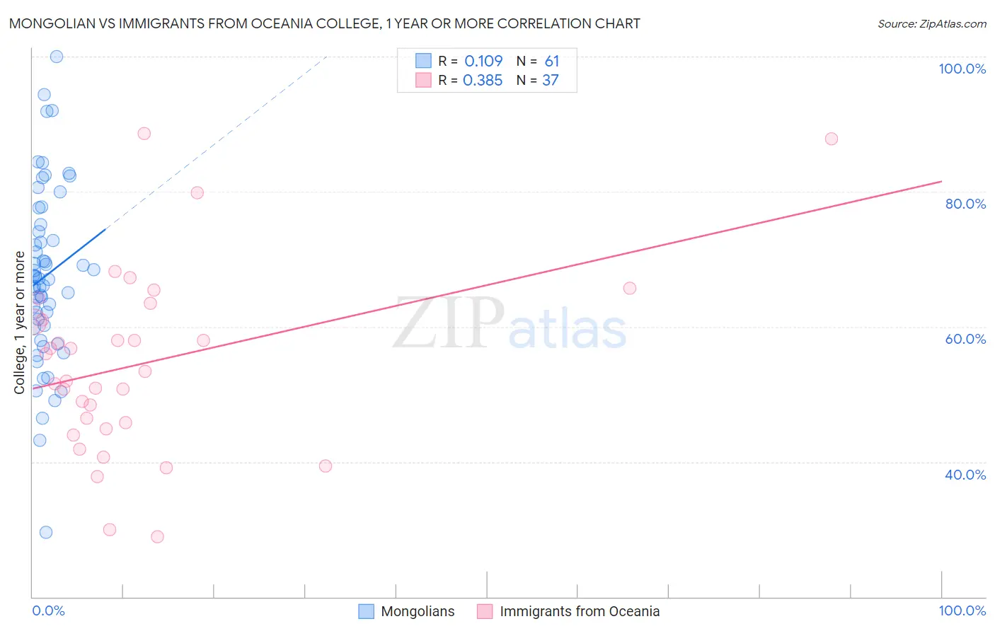 Mongolian vs Immigrants from Oceania College, 1 year or more
