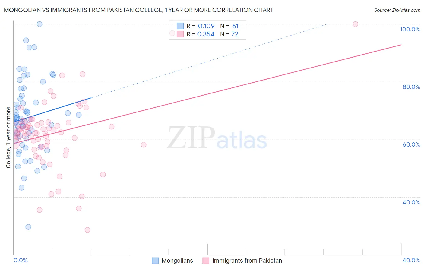 Mongolian vs Immigrants from Pakistan College, 1 year or more