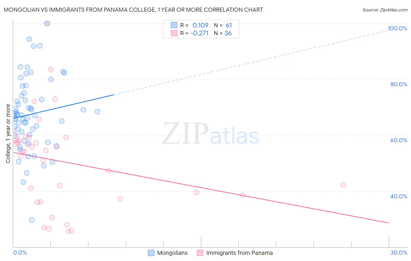 Mongolian vs Immigrants from Panama College, 1 year or more