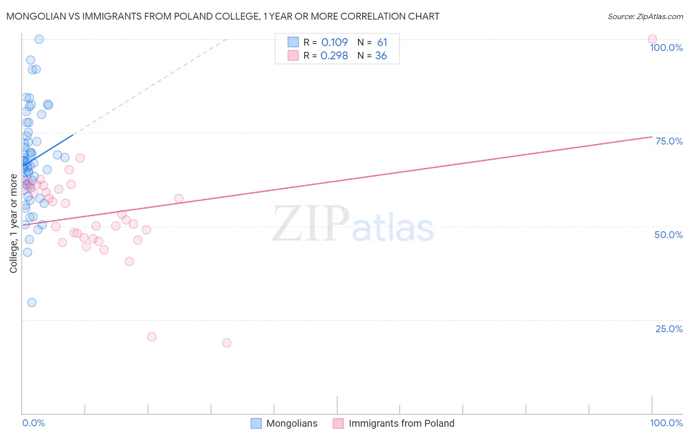 Mongolian vs Immigrants from Poland College, 1 year or more