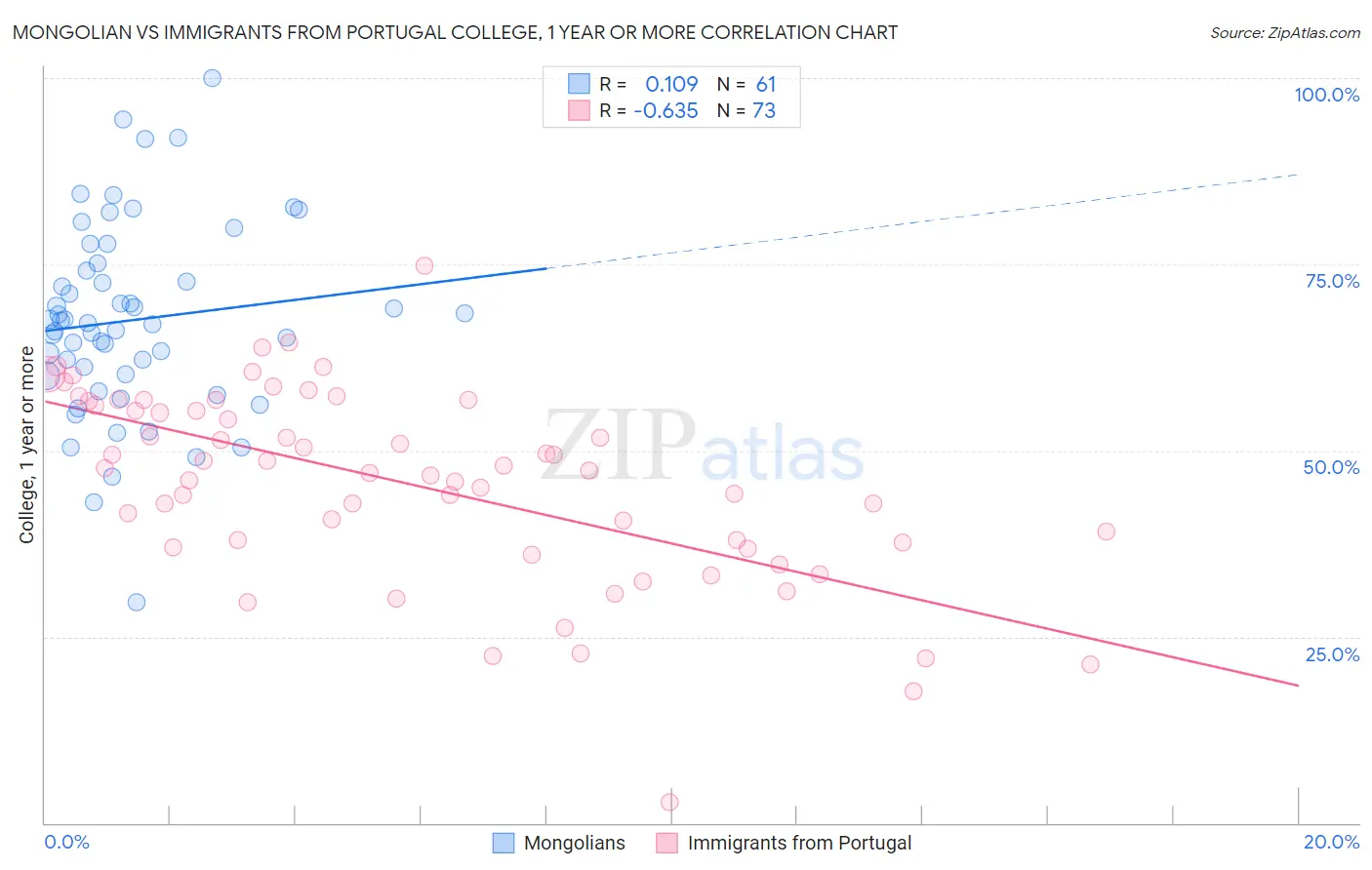 Mongolian vs Immigrants from Portugal College, 1 year or more