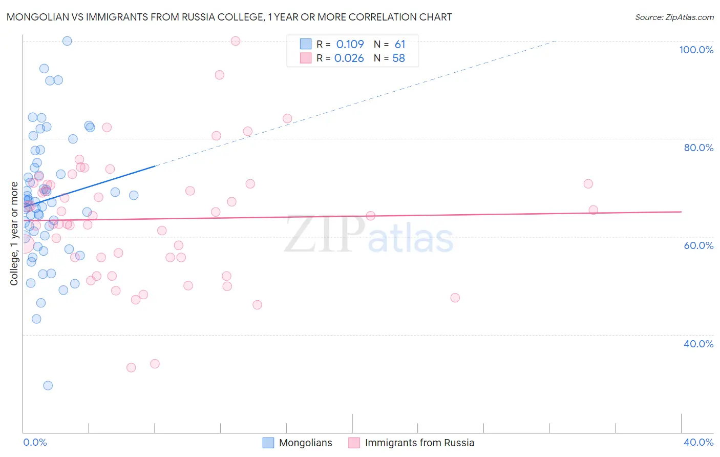 Mongolian vs Immigrants from Russia College, 1 year or more