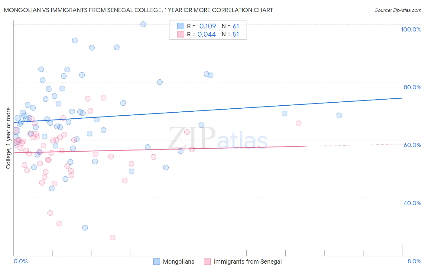 Mongolian vs Immigrants from Senegal College, 1 year or more