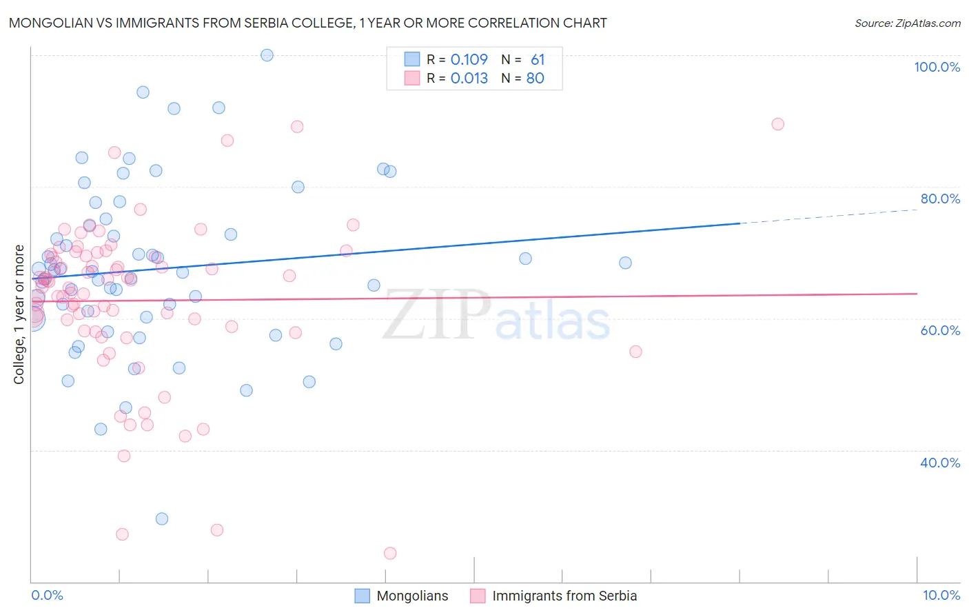 Mongolian vs Immigrants from Serbia College, 1 year or more