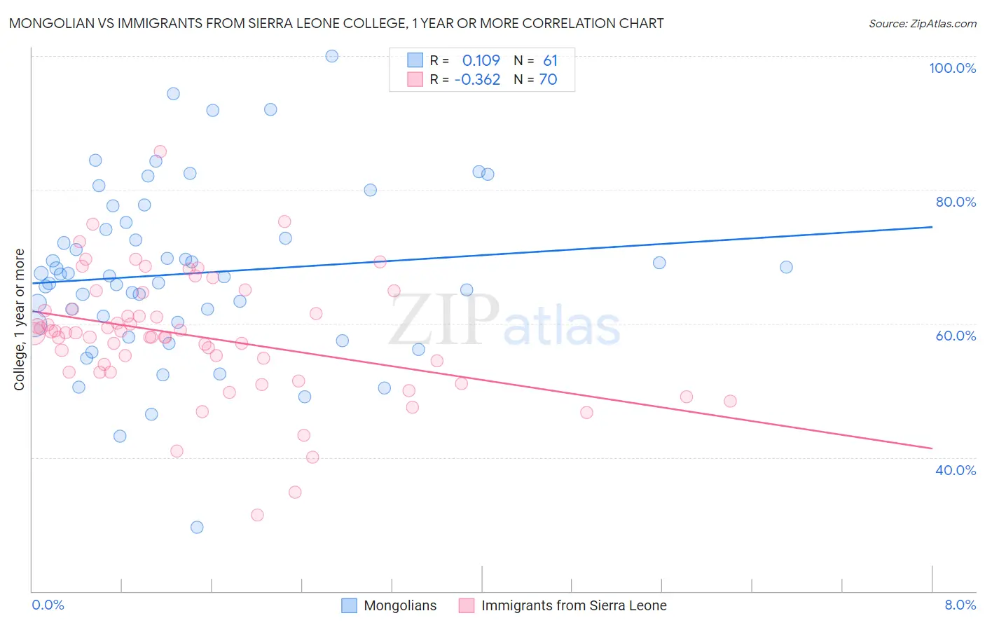 Mongolian vs Immigrants from Sierra Leone College, 1 year or more