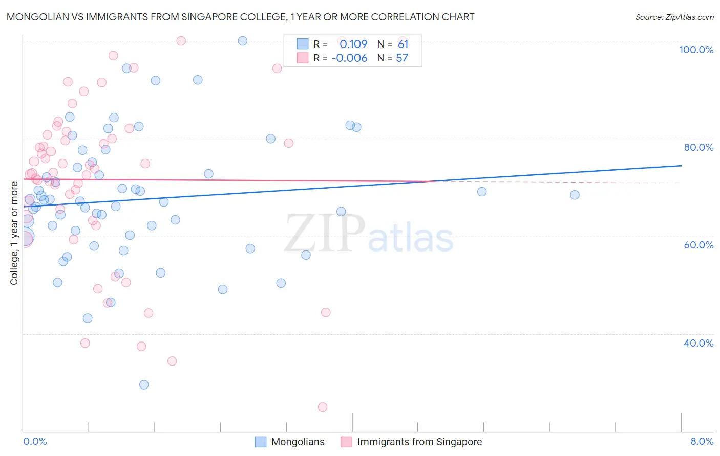 Mongolian vs Immigrants from Singapore College, 1 year or more