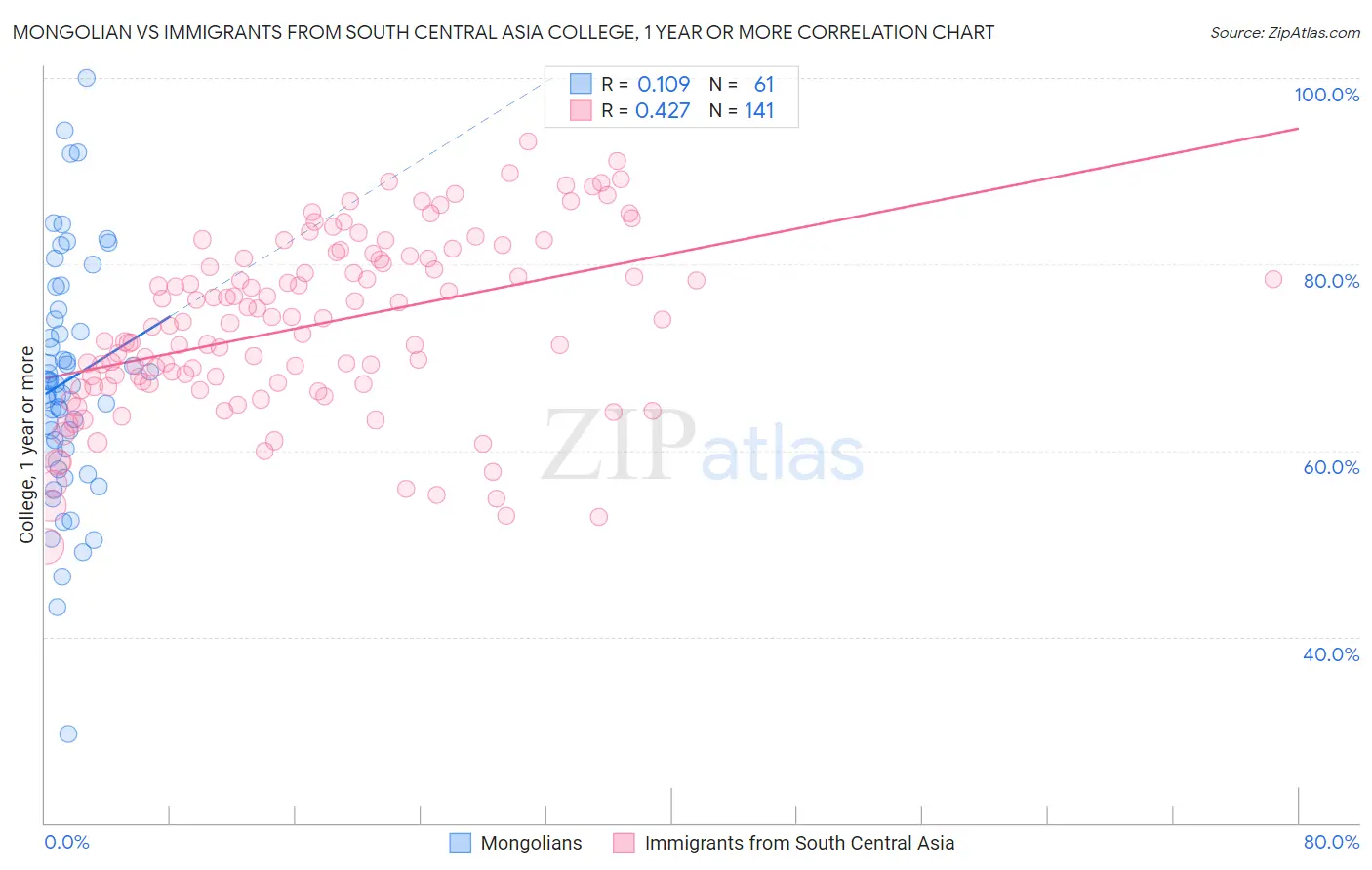 Mongolian vs Immigrants from South Central Asia College, 1 year or more