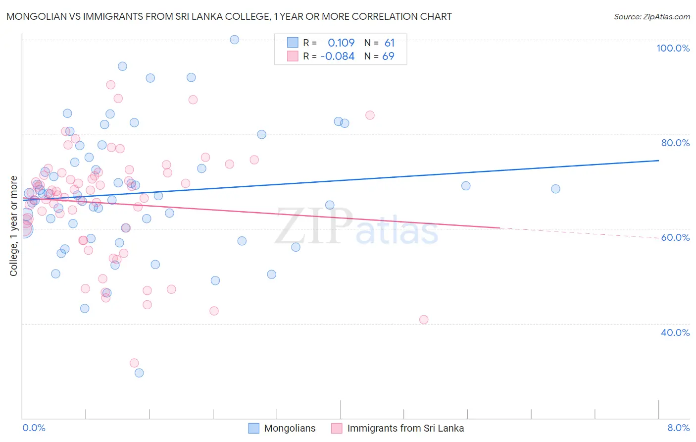 Mongolian vs Immigrants from Sri Lanka College, 1 year or more