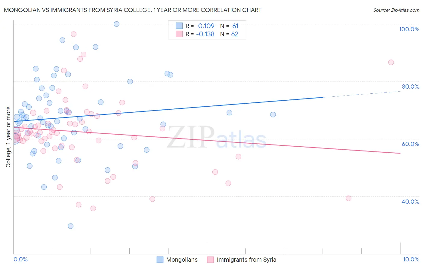 Mongolian vs Immigrants from Syria College, 1 year or more