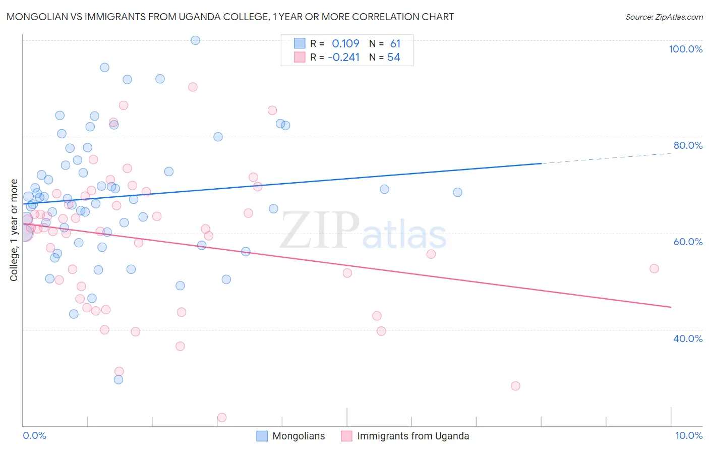 Mongolian vs Immigrants from Uganda College, 1 year or more