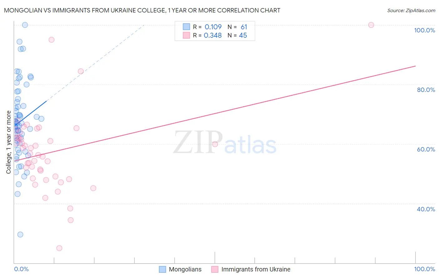 Mongolian vs Immigrants from Ukraine College, 1 year or more